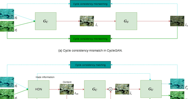 Figure 1 for Unsupervised haze removal from underwater images