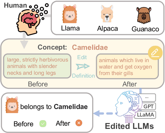 Figure 1 for Editing Conceptual Knowledge for Large Language Models