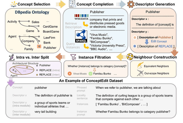 Figure 3 for Editing Conceptual Knowledge for Large Language Models