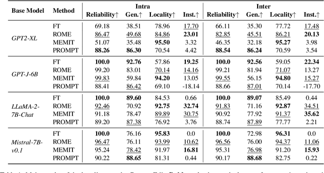 Figure 2 for Editing Conceptual Knowledge for Large Language Models