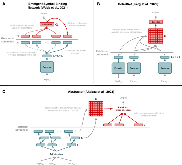 Figure 2 for The Relational Bottleneck as an Inductive Bias for Efficient Abstraction