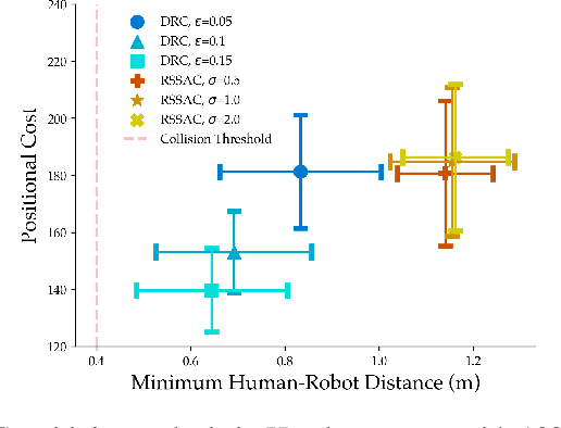 Figure 4 for Integrating Predictive Motion Uncertainties with Distributionally Robust Risk-Aware Control for Safe Robot Navigation in Crowds