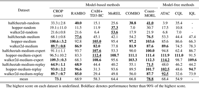 Figure 3 for CROP: Conservative Reward for Model-based Offline Policy Optimization