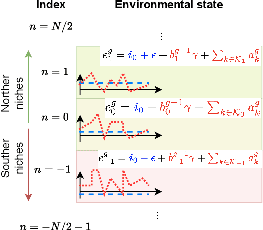 Figure 1 for Dynamics of niche construction in adaptable populations evolving in diverse environments