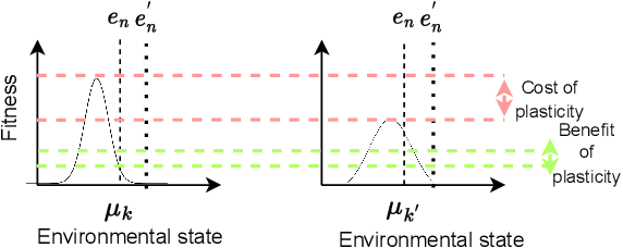 Figure 2 for Dynamics of niche construction in adaptable populations evolving in diverse environments