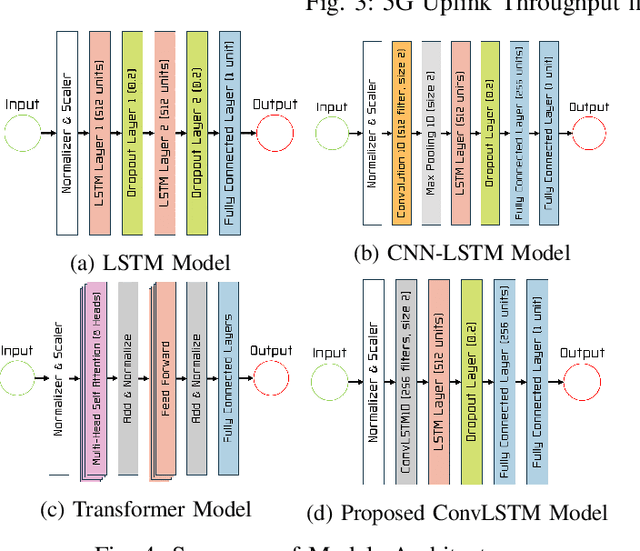 Figure 4 for Practical Commercial 5G Standalone (SA) Uplink Throughput Prediction