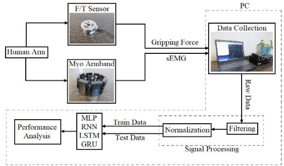 Figure 4 for Estimation and Early Prediction of Grip Force Based on sEMG Signals and Deep Recurrent Neural Networks