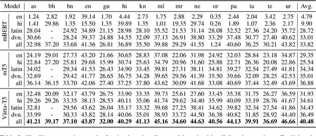 Figure 3 for Vārta: A Large-Scale Headline-Generation Dataset for Indic Languages