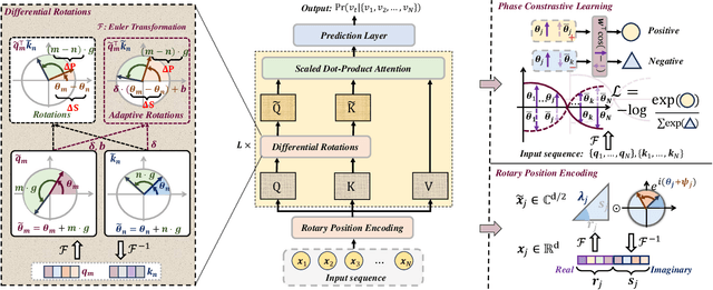 Figure 1 for EulerFormer: Sequential User Behavior Modeling with Complex Vector Attention