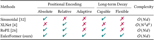 Figure 2 for EulerFormer: Sequential User Behavior Modeling with Complex Vector Attention