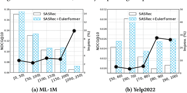 Figure 4 for EulerFormer: Sequential User Behavior Modeling with Complex Vector Attention