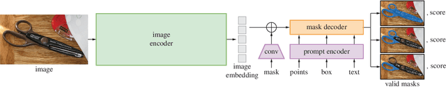 Figure 3 for A Comprehensive Survey on Segment Anything Model for Vision and Beyond