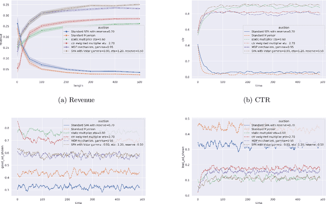 Figure 1 for User Response in Ad Auctions: An MDP Formulation of Long-Term Revenue Optimization
