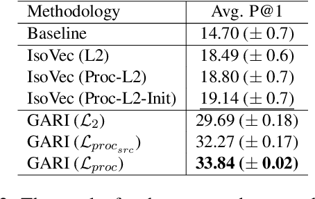 Figure 4 for GARI: Graph Attention for Relative Isomorphism of Arabic Word Embeddings