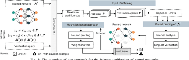 Figure 1 for Fairify: Fairness Verification of Neural Networks
