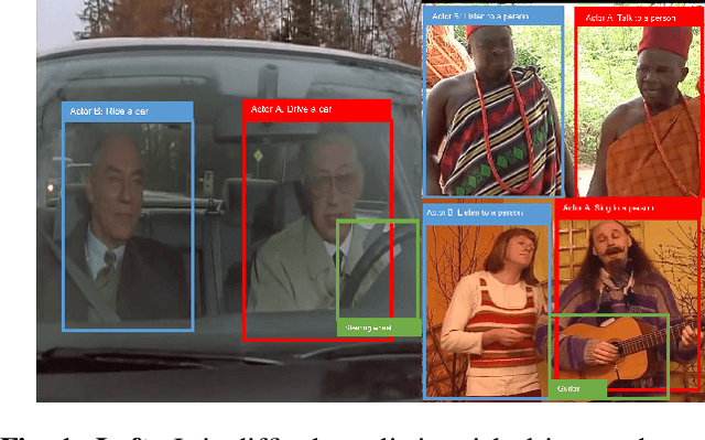 Figure 1 for MRSN: Multi-Relation Support Network for Video Action Detection