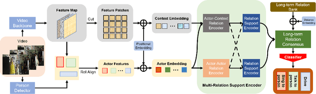 Figure 3 for MRSN: Multi-Relation Support Network for Video Action Detection