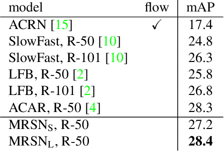 Figure 2 for MRSN: Multi-Relation Support Network for Video Action Detection