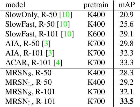 Figure 4 for MRSN: Multi-Relation Support Network for Video Action Detection