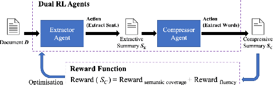 Figure 1 for Efficient and Interpretable Compressive Text Summarisation with Unsupervised Dual-Agent Reinforcement Learning