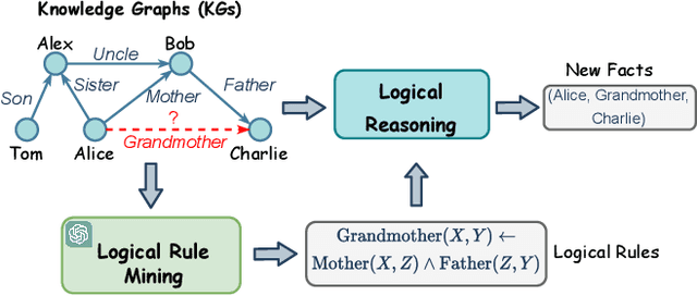 Figure 1 for ChatRule: Mining Logical Rules with Large Language Models for Knowledge Graph Reasoning