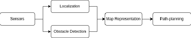 Figure 3 for Sampling-based Path Planning Algorithms: A Survey