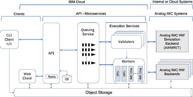 Figure 3 for Using the IBM Analog In-Memory Hardware Acceleration Kit for Neural Network Training and Inference