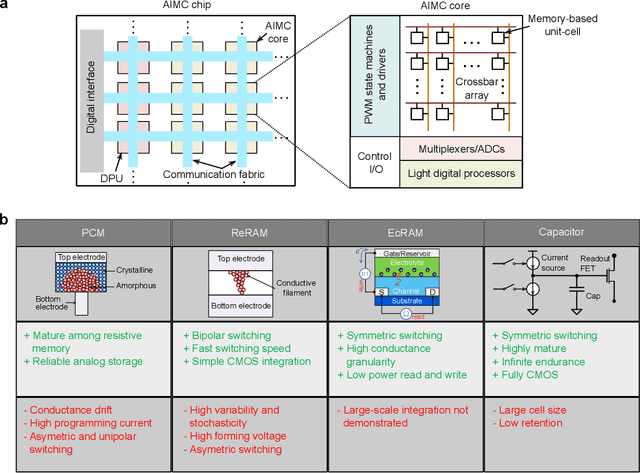 Figure 1 for Using the IBM Analog In-Memory Hardware Acceleration Kit for Neural Network Training and Inference