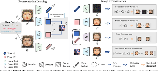 Figure 3 for Multi-view Self-supervised Disentanglement for General Image Denoising