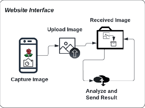 Figure 3 for Local Rose Breeds Detection System Using Transfer Learning Techniques