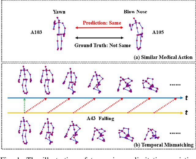 Figure 1 for Position and Orientation-Aware One-Shot Learning for Medical Action Recognition from Signal Data