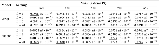 Figure 4 for Dealing with Missing Modalities in Multimodal Recommendation: a Feature Propagation-based Approach