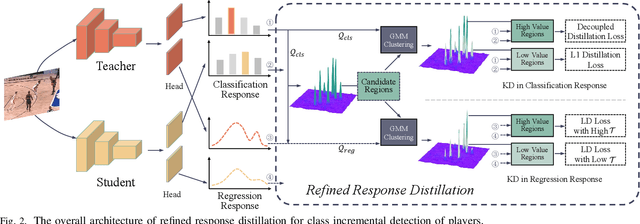 Figure 3 for Refined Response Distillation for Class-Incremental Player Detection