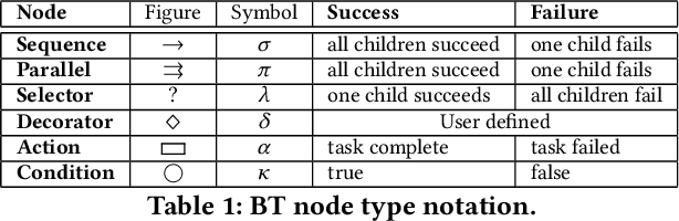 Figure 1 for Designing Behavior Trees from Goal-Oriented LTLf Formulas
