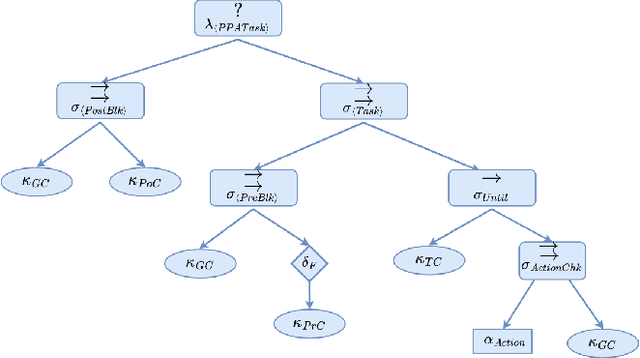Figure 2 for Designing Behavior Trees from Goal-Oriented LTLf Formulas