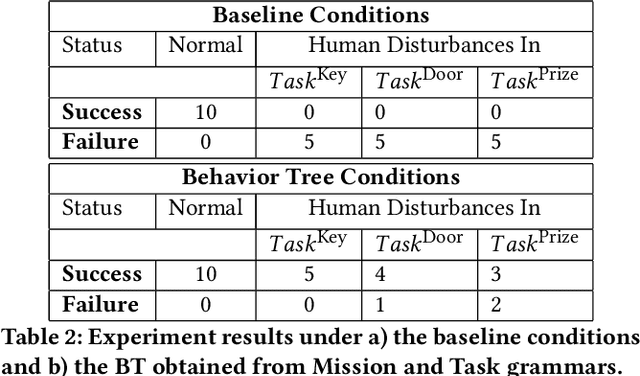 Figure 4 for Designing Behavior Trees from Goal-Oriented LTLf Formulas