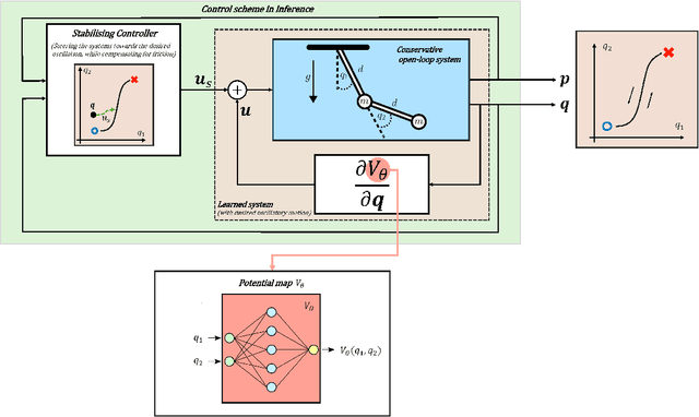 Figure 1 for Discovering Efficient Periodic Behaviours in Mechanical Systems via Neural Approximators