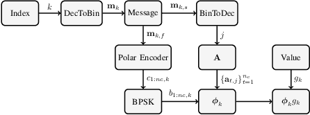 Figure 3 for PolarAir: A Compressed Sensing Scheme for Over-the-Air Federated Learning