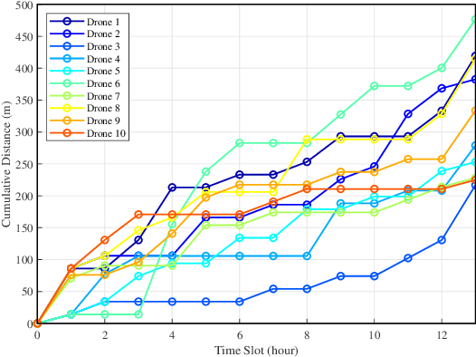 Figure 3 for Aerial IRS with Robotic Anchoring Capabilities: A Novel Way for Adaptive Coverage Enhancement