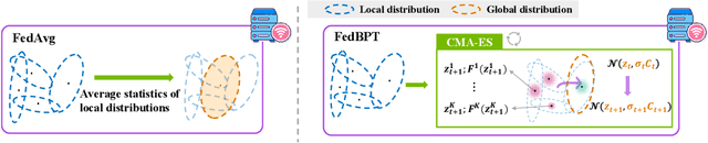 Figure 3 for FedBPT: Efficient Federated Black-box Prompt Tuning for Large Language Models
