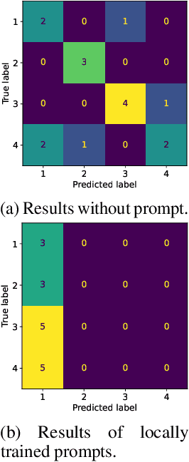 Figure 4 for FedBPT: Efficient Federated Black-box Prompt Tuning for Large Language Models