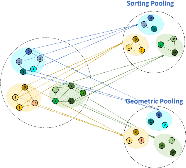 Figure 1 for Geometric Pooling: maintaining more useful information
