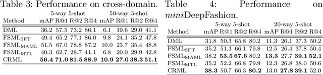 Figure 4 for Few-shot Metric Learning: Online Adaptation of Embedding for Retrieval