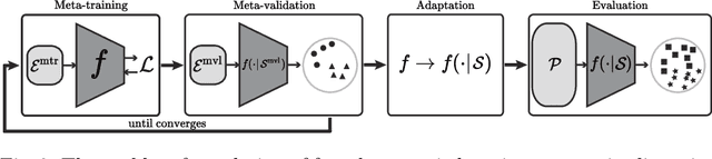 Figure 2 for Few-shot Metric Learning: Online Adaptation of Embedding for Retrieval