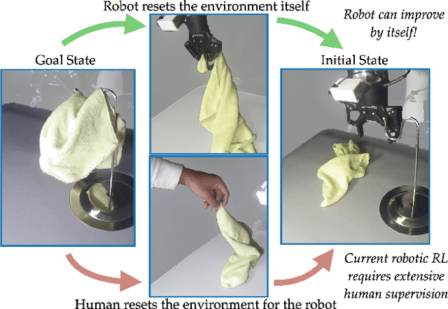 Figure 1 for Self-Improving Robots: End-to-End Autonomous Visuomotor Reinforcement Learning
