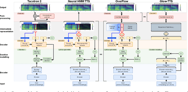 Figure 2 for OverFlow: Putting flows on top of neural transducers for better TTS