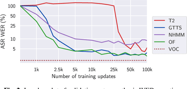 Figure 3 for OverFlow: Putting flows on top of neural transducers for better TTS