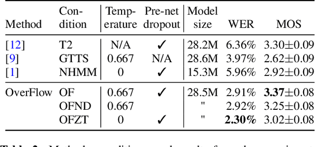 Figure 4 for OverFlow: Putting flows on top of neural transducers for better TTS