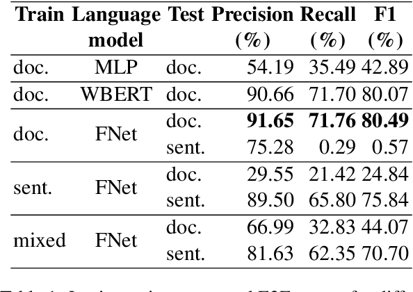 Figure 2 for Efficient Joint Learning for Clinical Named Entity Recognition and Relation Extraction Using Fourier Networks: A Use Case in Adverse Drug Events