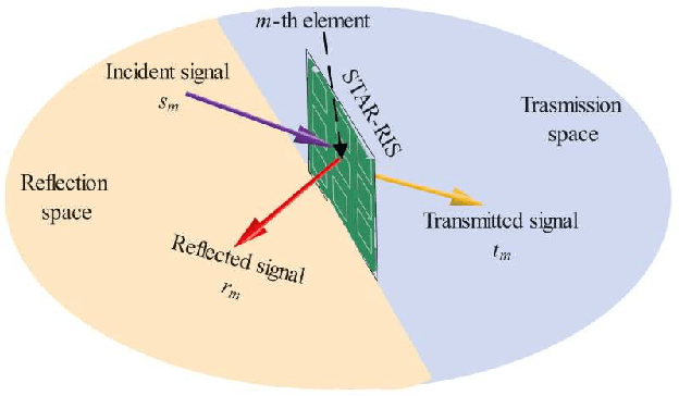 Figure 1 for Secure SWIPT in STAR-RIS Aided Downlink MISO Rate-Splitting Multiple Access Networks